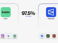 Polymarket与Kalshi统治97.5%交易量，预测市场还有黑马吗？