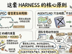 Harness实战指南之如何在Java Spring Boot项目中规范落地OpenSpe