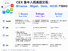 CEX集体杀入美股：Binance、Gate、MEXC、Bitget产品对比一览