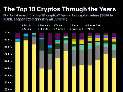 2014年-2026年市值排名前十的加密货币榜单盘点