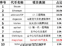 币圈百万美金投资组合怎么构建？2026年币圈百万美金投资组合构建方法