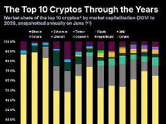Coingecko:谁是年内新星?2014年至2026年十大市值代币排名概览