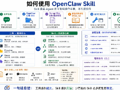 一文教你如何轻松使用OpenClaw Skill