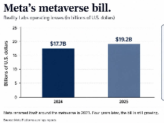 Meta 跟风入局预测市场,能否避开元宇宙崩盘的老路?