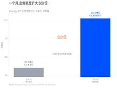 永不卖币的Strategy,开了一条永久的卖币管道