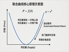 什么是加密货币联合曲线（Bonding Curve）？一文读懂其工作原理
