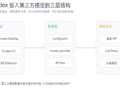 Codex接入第三方模型的两种(桌面端和 CLI)的配置方法