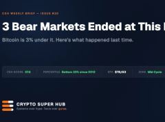 单周暴涨22%逼近牛熊分界线，比特币过去三次终结熊市的关键信号复盘