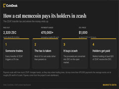 ZCAT分红叙事走红：ZEC行情加持，收益完全依赖交易热度
