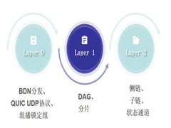 区块链分片技术介绍