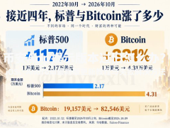 美股牛市将满四年:比特币涨了331%,标普500翻倍,谁才是真正的赢家?