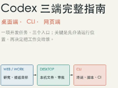 2026年Codex三端完整指南:桌面端、CLI 与网页端怎么选?