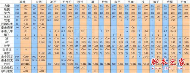 暗黑3什么装备值钱，各职业装备选择