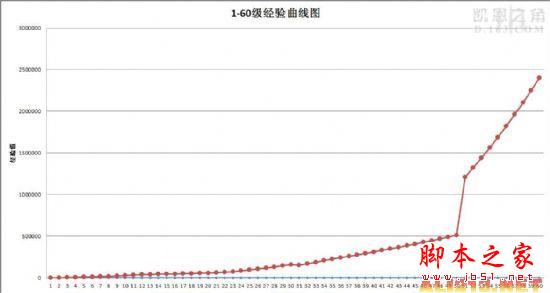 《暗黑破坏神3》快速冲级指南 五职业速度对比分析