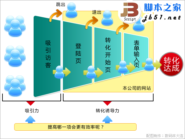 吸引力和转化诱导力的技术相结合