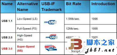 实测USB 3.0数据传输 速度大提速 最高可以达到5Gbps