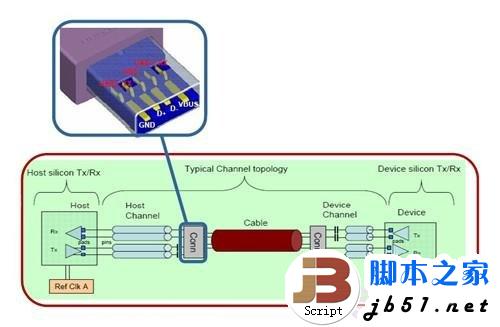 5Gbps正当时！实战USB 3.0大提速