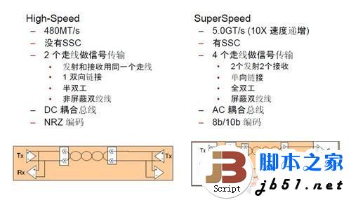 5Gbps正当时！实战USB 3.0大提速