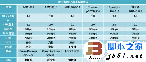 5Gbps正当时！实战USB 3.0大提速