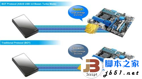 实测USB 3.0数据传输 速度大提速 最高可以达到5Gbps