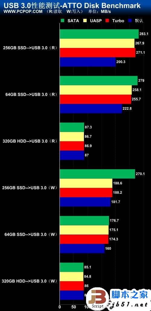 5Gbps正当时！实战USB 3.0大提速