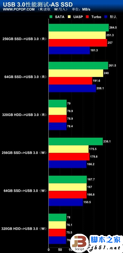 5Gbps正当时！实战USB 3.0大提速