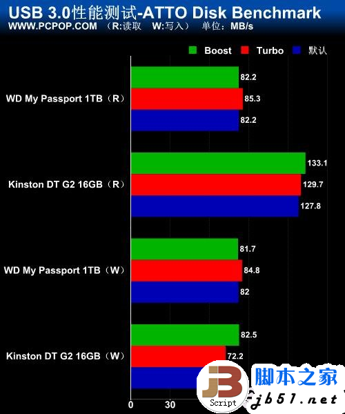 5Gbps正当时！实战USB 3.0大提速