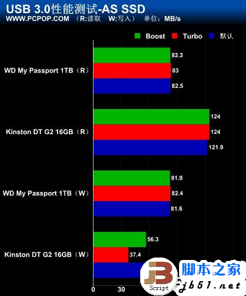 实测USB 3.0数据传输 速度大提速 最高可以达到5Gbps