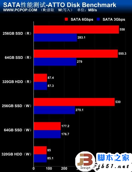 实测USB 3.0数据传输 速度大提速 最高可以达到5Gbps