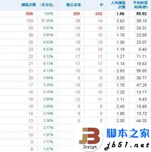 网站访客的停留时间 网站访客的停留时间
