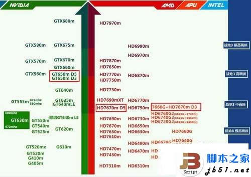 笔记本DDR3和GDDR5显存差多少