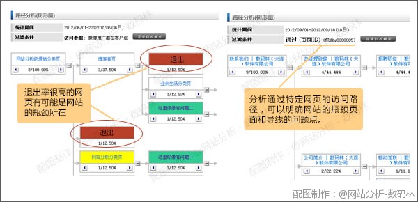 维析-路径分析（树形图）