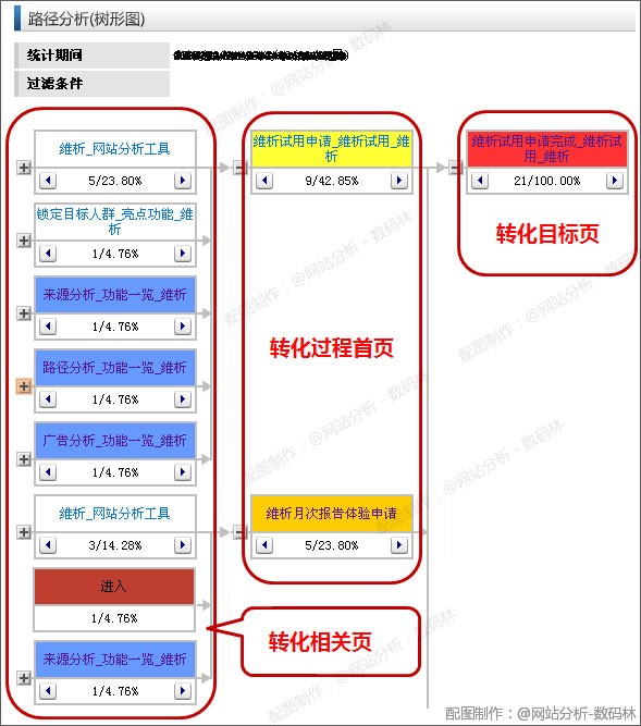 路径分析-逆向分析