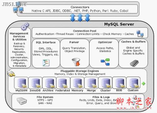 MySql数据引擎简介与选择方法