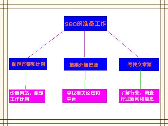 分析做seo前的准备工作介绍”