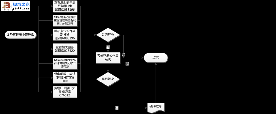 备管理器中出现异常设备诊断思路