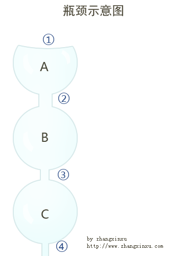 瓶颈示意图 张鑫旭-鑫空间-鑫生活