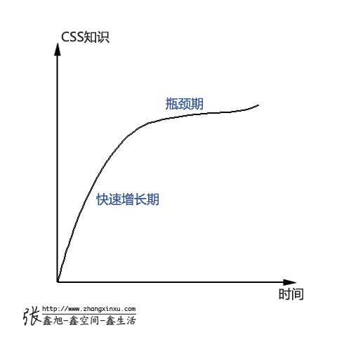 CSS学习快速增长曲线 张鑫旭-鑫空间-鑫生活