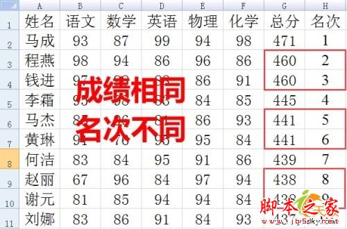 Excel做成绩表时自动实现同分同名次 三联