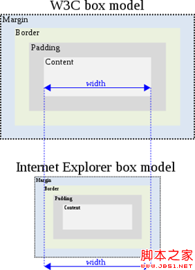 299px-W3C_and_Internet_Explorer_box_models.svg