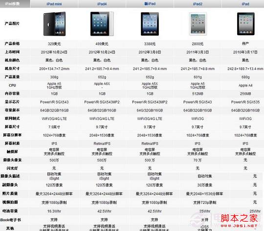 iPad3与iPad MIni配置对比