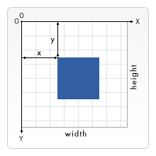 HTML5之SVG 2D入门6—视窗坐标系与用户坐标系及变换概述