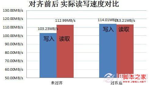 笔记本开机速度慢(硬盘灯一直亮)怎么办 如何让硬盘对齐速度提升10%