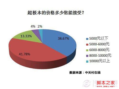 既生瑜 何生亮？超极本难获消费者青睐 