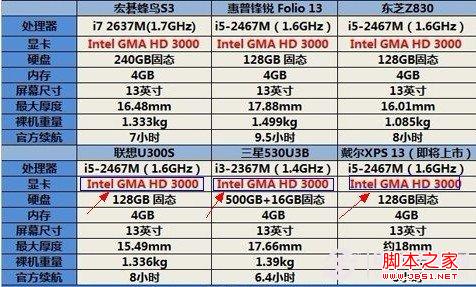 超级本有独显吗 超级本核显深入探讨