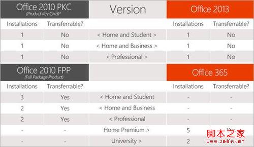 Office2013无安装限制