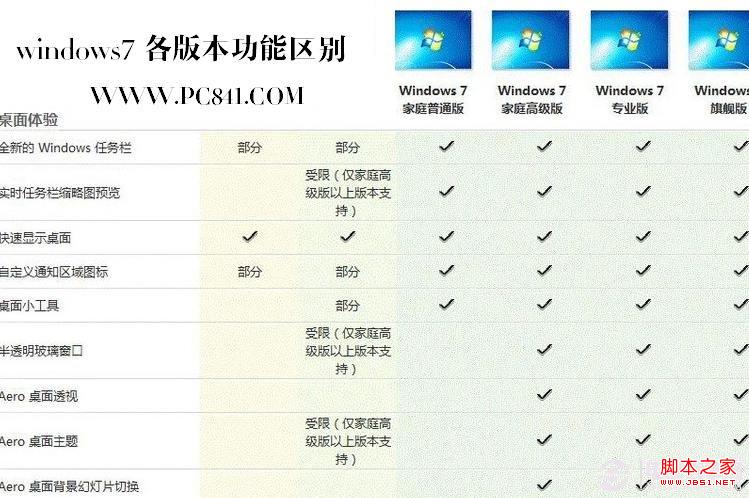 Windows7各版本桌面体验区别