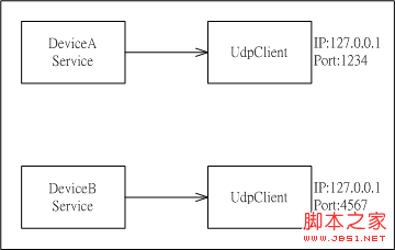 .NET中应用程序内共享UdpClient联机的实现方法