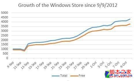 从桌面到移动 Win8 Apps生态的成长轨迹