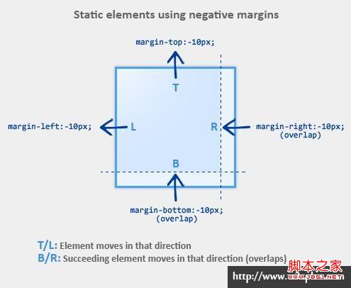 负margin功能介绍及用法总结